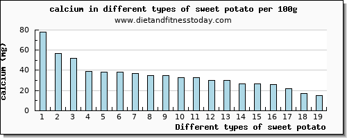 sweet potato calcium per 100g